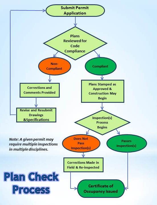 Plan check flowchart